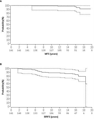 High-Dose-Rate Brachytherapy as Monotherapy for Low- and Intermediate-Risk Prostate Cancer. Oncological Outcomes After a Median 15-Year Follow-Up